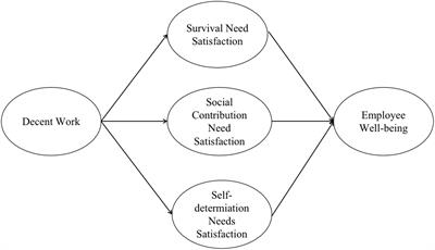 Linking Decent Work and Well-Being Among Chinese Millennial Employees: A Psychology of Working Perspective